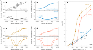 Clamping enables enhanced electromechanical responses in antiferroelectric thin films