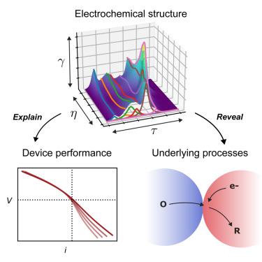 Rapid mapping of electrochemical processes in energy-conversion devices