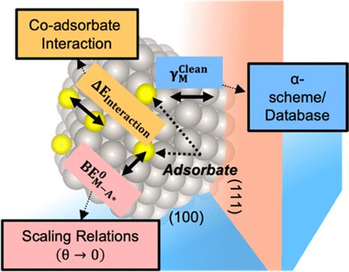 Accelerated Approach toward Predicting Coverage-Dependent Surface Free Energies on Transition-Metal Surfaces