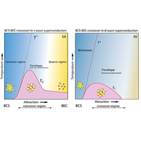 When superconductivity crosses over: From BCS to BEC