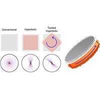 Twist-Induced Hyperbolic Shear Metasurfaces