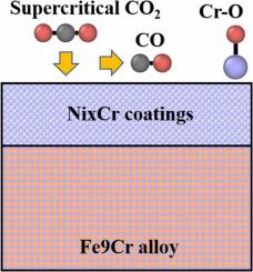 A novel design method for NiCr coating against supercritical CO2 via the ReaxFF molecular dynamics theoretical analysis and experimental verification