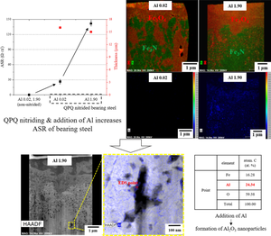 Application of Various Nitriding Processes to Improve the Electrical Resistance of Al-Added 52100 Bearing Steel