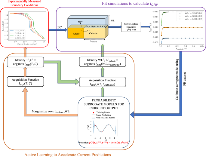 An active learning framework for the rapid assessment of galvanic corrosion