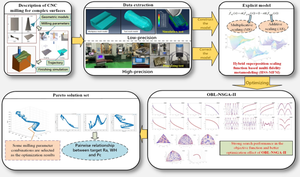 Optimization of complex surface milling parameters based on HSS-MFM and OBL-NSGA-II