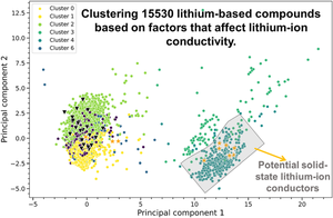 Selection of solid-state electrolytes for lithium-ion batteries using clustering technique