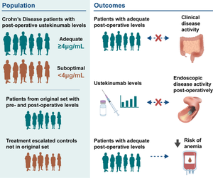 Postoperative Ustekinumab Drug Levels and Disease Activity in Patients with Crohn's Disease.