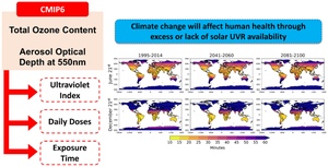 Projected changes in ultraviolet index and UV doses over the twenty-first century: impacts of ozone and aerosols from CMIP6.