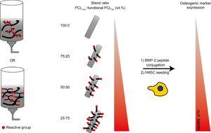 A facile strategy for tuning the density of surface-grafted biomolecules for melt extrusion-based additive manufacturing applications