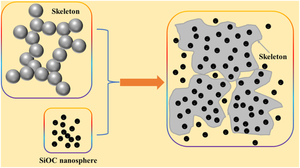 SiOC nanospheres reinforced silica aerogel with excellent compatibility and excellent thermal insulation under high temperature conditions