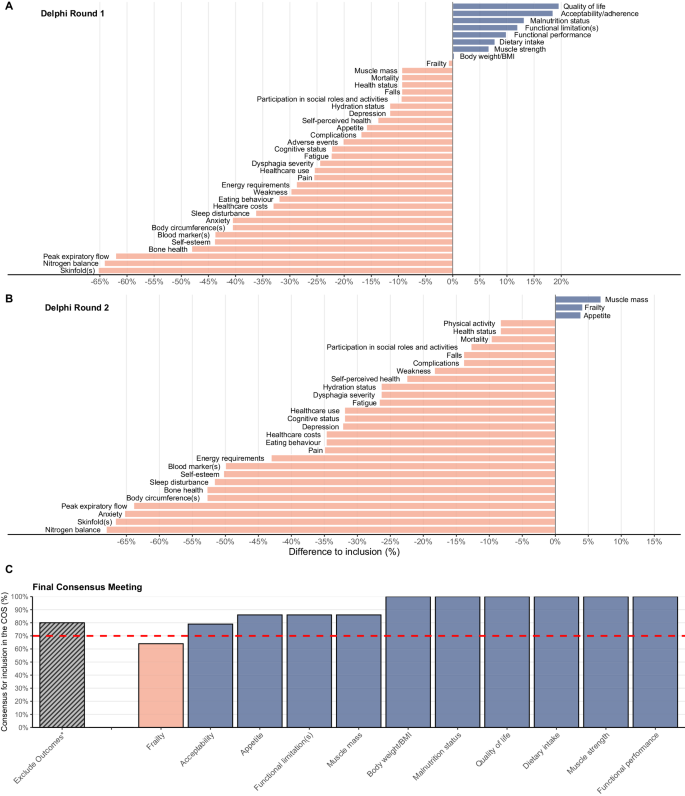 Critical outcomes to be included in the Core Outcome Set for nutritional intervention studies in older adults with malnutrition or at risk of malnutrition: a modified Delphi Study