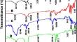 Preparation of the electrospun composite nanofibers for oils absorption