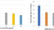 In-Vitro Cytotoxic, Hypoglycaemic, and Inhibitory α-Amylase and α-Glucosidase Potential of Flour of Improved Hull-Less and Hulled Barley Varieties.