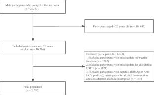 Association between nonalcoholic fatty liver disease and erectile dysfunction among American Adults from the National Health and Nutrition Examination Survey: a cross-sectional study.