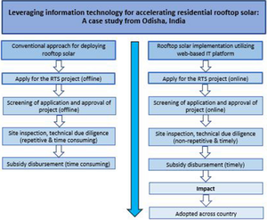 Leveraging information technology for accelerating residential rooftop solar: A case study from Odisha, India