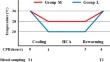 Hypothermic circulatory arrest at 20 ℃ does not deteriorate coagulopathy compared to 28 ℃ in a pig model.