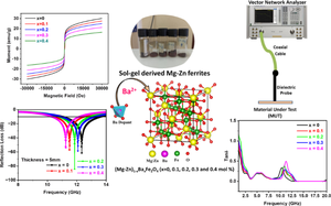 Barium-doped Mg-Zn ferrites: synthesis, characterization, and microwave absorption properties for radar absorption applications