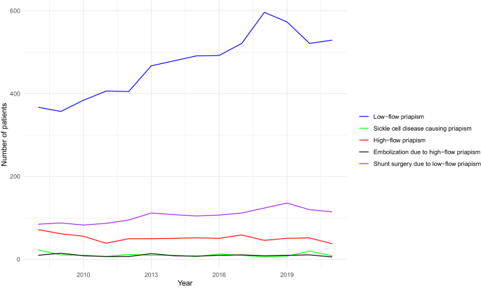 Trends and outcomes of hospitalized patients with priapism in Germany: results from the GRAND study.