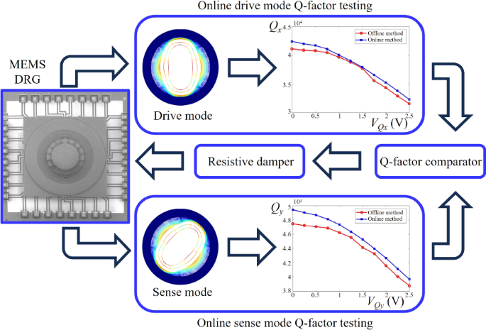 An automatic Q-factor matching method for eliminating 77% of the ZRO of a MEMS vibratory gyroscope in rate mode