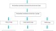 Histological evaluation of decellularization of freeze dried and chemically treated indigenously prepared bovine pericardium membrane.