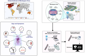 Wastewater-Based Surveillance of Mpox (Monkeypox): An Early Surveillance Tool for Detecting Hotspots