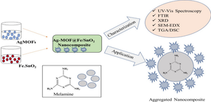 Visual and Sensitive Detection of Milk Adulterant Melamine by Localized Surface Plasmon Resonance Optical Characteristics of Ag-MOF@Fe/SnO2 Nanocomposite