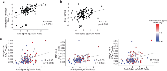 Influence of individuals' determinants including vaccine type on cellular and humoral responses to SARS-CoV-2 vaccination.