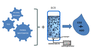 Phenol Removal from Wastewater in Petroleum Refineries by Managing Flow Characteristics and Nanocatalyst in Ozonized Bubble Column