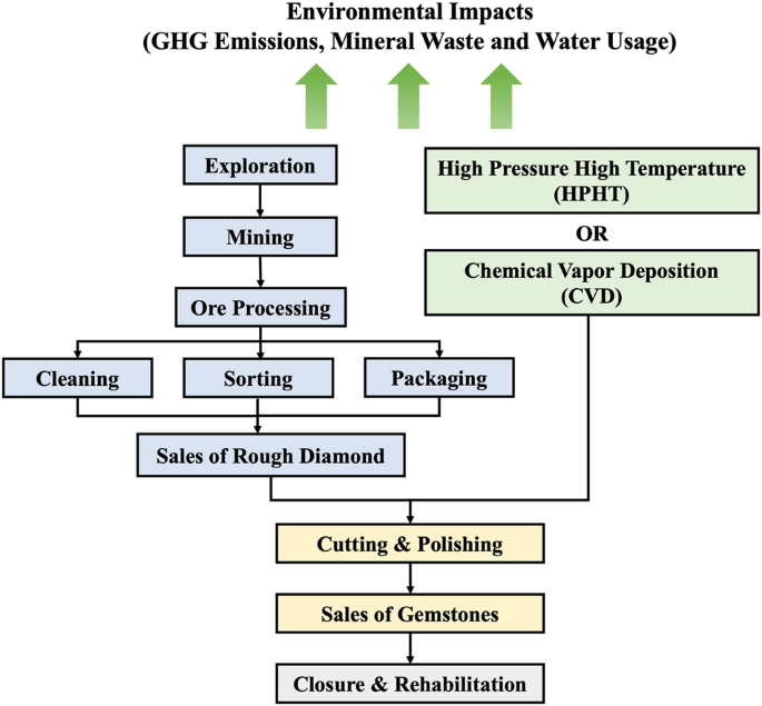 The environmental impacts and sustainable pathways of the global diamond industry