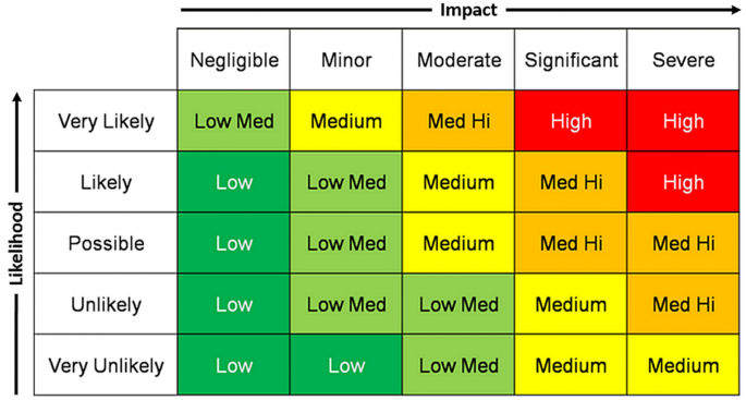 Beyond probability-impact matrices in project risk management: A quantitative methodology for risk prioritisation