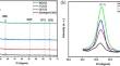 Synthesis and characterization of Cr-doped cadmium oxide thin films for NH3 gas-sensing applications