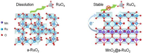 Stabilization of Active Ultrathin Amorphous Ruthenium Oxide via Constructing Electronically Interacted Heterostructure for Acidic Water Oxidation