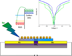 Photosensitive Memristor Structures Based on Reduced Graphene Oxide and Carbon Nanoparticles