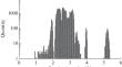 Gaia Data Release 3: Distribution of Spectral Groups of Near-Earth Asteroids