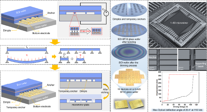 A new fabrication method for enhancing the yield of linear micromirror arrays assisted by temporary anchors.