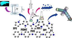 Conducting polymers, types, properties, and applications in electroluminescence, separation, and mass spectroscopy