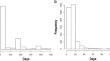 Development of the edible Tenebrio molitor at different temperatures: a Poisson log-linear regression modeling approach