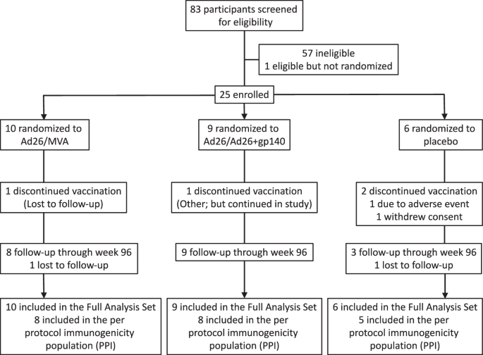 Immunogenicity of 2 therapeutic mosaic HIV-1 vaccine strategies in individuals with HIV-1 on antiretroviral therapy.