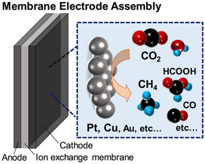 Progress of CO2 Electrochemical Methanation Using a Membrane Electrode Assembly