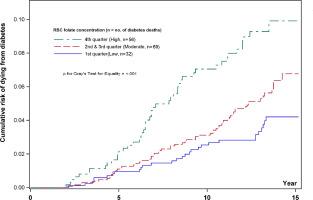 High red blood cell folate is associated with an increased risk of diabetes death among a hypertensive cohort