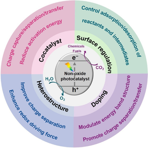 Recent advances on surface modification of non-oxide photocatalysts towards efficient CO2 conversion