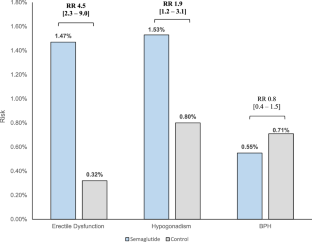 Prescribing semaglutide for weight loss in non-diabetic, obese patients is associated with an increased risk of erectile dysfunction: a TriNetX database study.