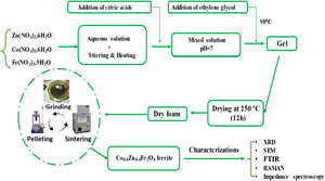 Dielectric and structural properties of Co0.6Zn0.4Fe2O4 nanoferrites: sol–gel synthesis