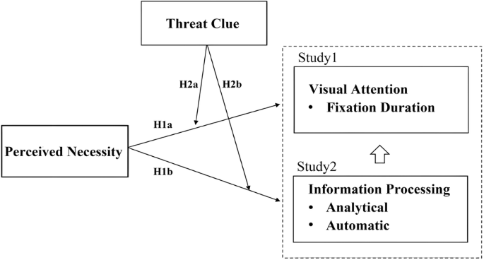 Read or skip privacy policies when installing apps on wearable devices: the roles of perceived necessity and threat clues