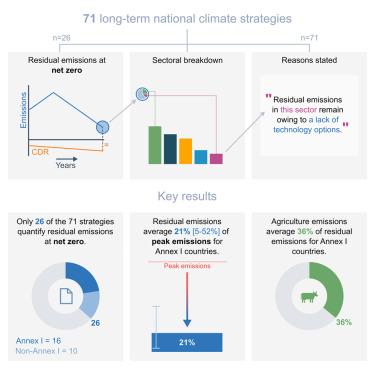 Residual emissions in long-term national climate strategies show limited climate ambition