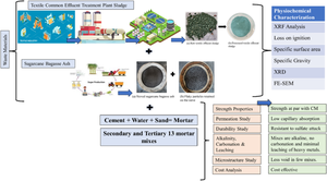 Effective reutilization of textile sludge from common effluent treatment plant with mineral admixture as a partial replacement for cement in mortar mixes