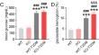 Deletion of Nrf2 induced severe oxidative stress and apoptosis in mice model of diabetic bladder dysfunction.