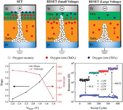 A TaOx/TiOy Bilayer Memristor with Enhanced Synaptic Features for Neuromorphic Computing