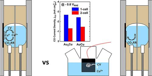 Impact of Surface Composition Changes on the CO2-Reduction Performance of Au–Cu Aerogels