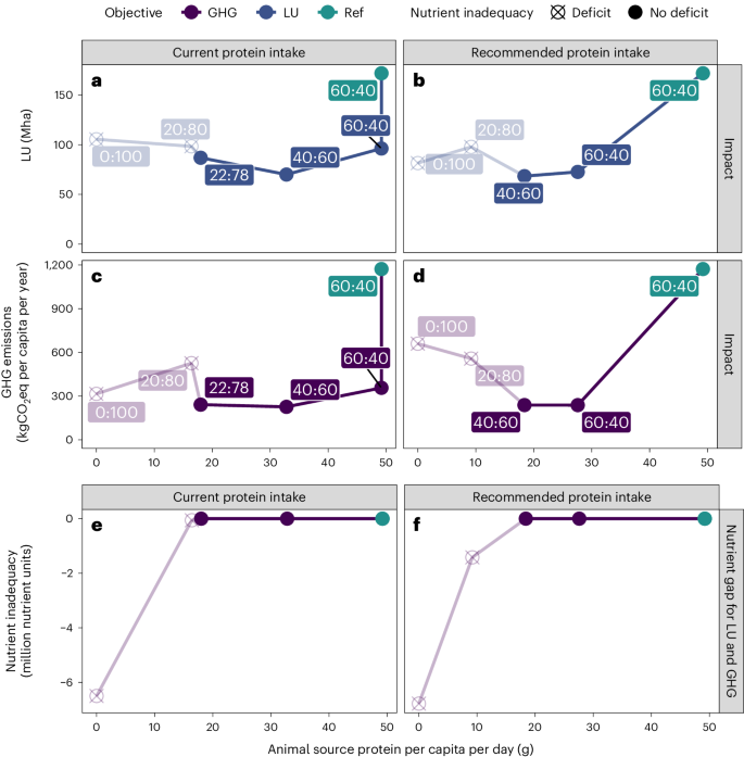 Circular food system approaches can support current European protein intake levels while reducing land use and greenhouse gas emissions